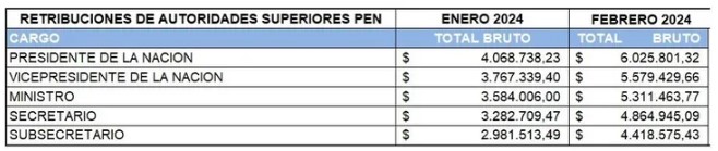 Javier Milei Anunci Que Dar Marcha Atr S Con Los Aumentos Salariales