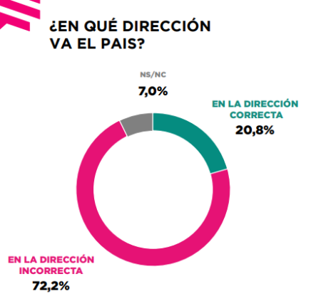 Encuesta: más del 70% de los argentinos creen que el país se está moviendo hacia la dirección incorrecta imagen-7