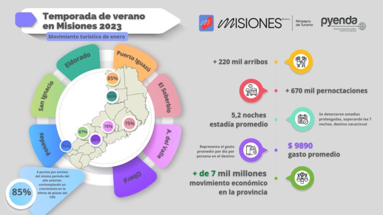 El turismo dejará más de 7 mil millones de pesos este enero en Misiones imagen-18