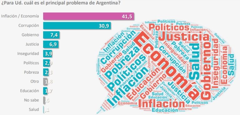 Según encuesta de enero, Juntos por el Cambio se mantiene como la fuerza electoral más elegida, con un 33,3% de intención de voto imagen-7