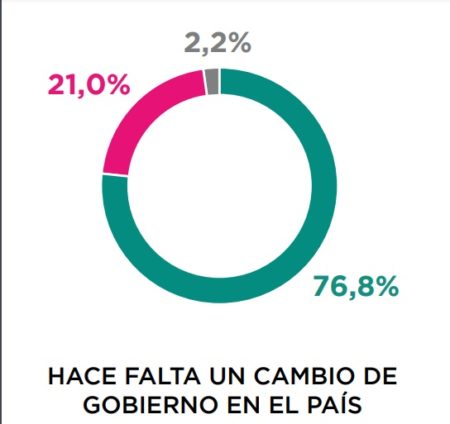 Encuesta nacional: el 76% dice querer un cambio de gobierno pero en Argentina no todo es lo que parece imagen-1