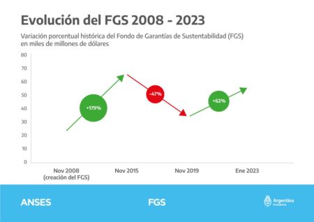 El Fondo de Garantía de Sustentabilidad aumentó 62% en los últimos tres años, señalan imagen-6