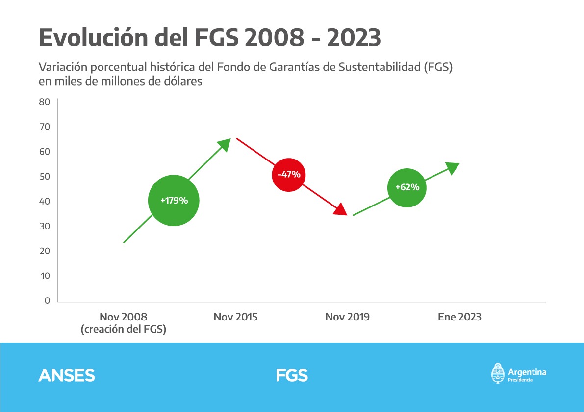 El Fondo de Garantía de Sustentabilidad aumentó 62% en los últimos tres años, señalan imagen-1