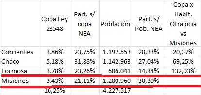 Censo 2022 y Coparticipación Federal: Misiones es la más poblada del NEA y recibe menos que las otras tres provincias de la región imagen-1