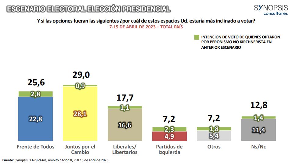Encuesta: Rodríguez Larreta se impone en la interna presidencial de JxC, en los dos escenarios que se evaluaron para las Paso imagen-2