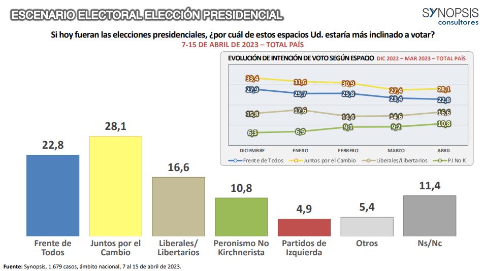 Encuesta: Rodríguez Larreta se impone en la interna presidencial de JxC, en los dos escenarios que se evaluaron para las Paso imagen-4