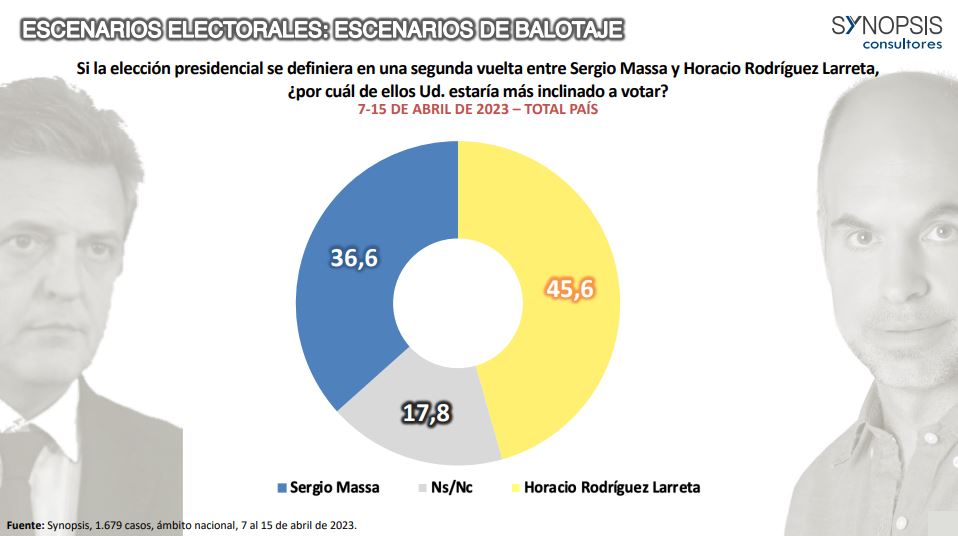 Encuesta: Rodríguez Larreta se impone en la interna presidencial de JxC, en los dos escenarios que se evaluaron para las Paso imagen-6