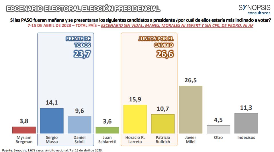 Encuesta: Rodríguez Larreta se impone en la interna presidencial de JxC, en los dos escenarios que se evaluaron para las Paso imagen-8