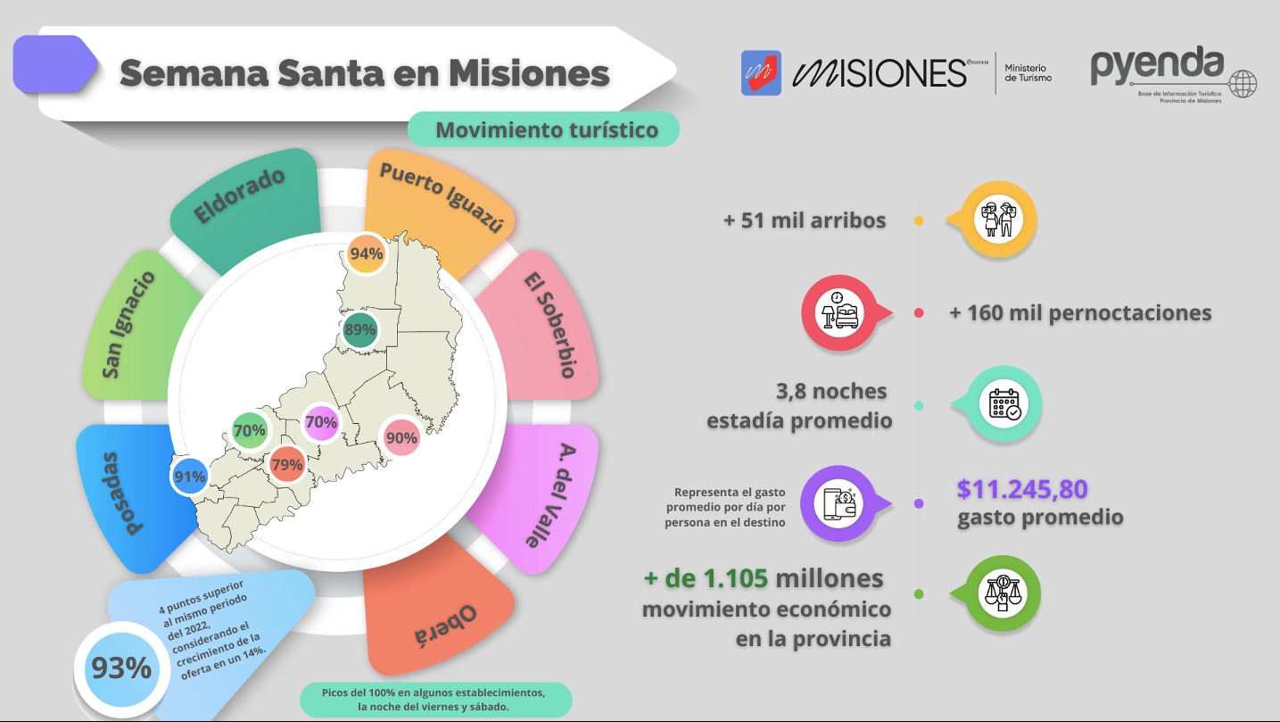 Semana Santa: el turismo en Misiones generó más de 1.105 millones de pesos imagen-1