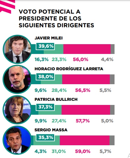 Elecciones Presidenciales 2023: Según encuesta, hay un triple empate técnico entre el FdT, JxC y Milei imagen-1