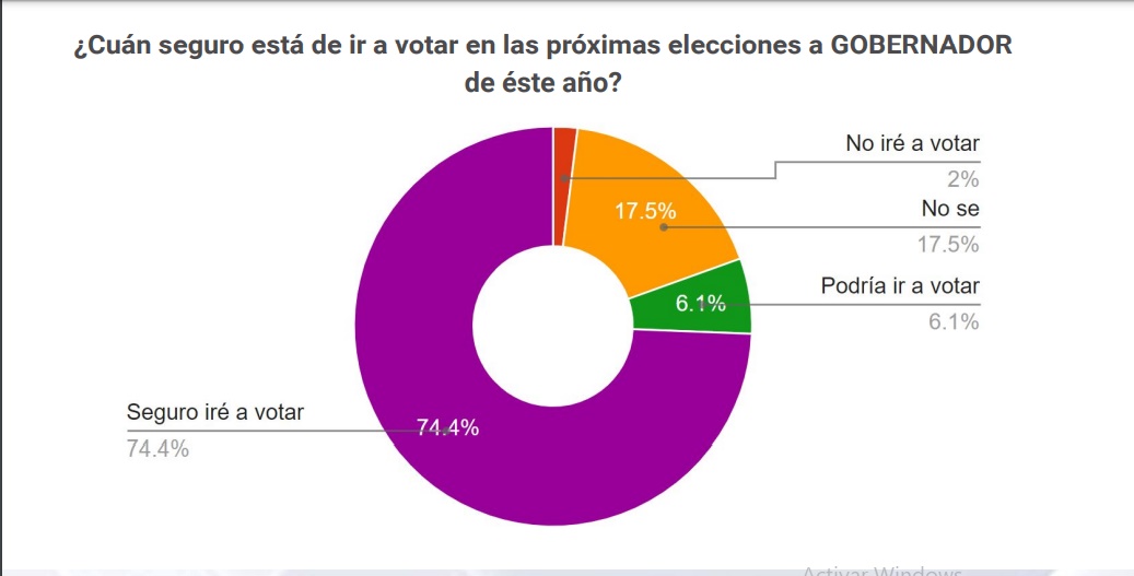 Elecciones Misiones 2023: según encuesta, un 74 % ya decidió ir a votar y Passalacqua le sacaría más del 25 % de ventaja al segundo imagen-8