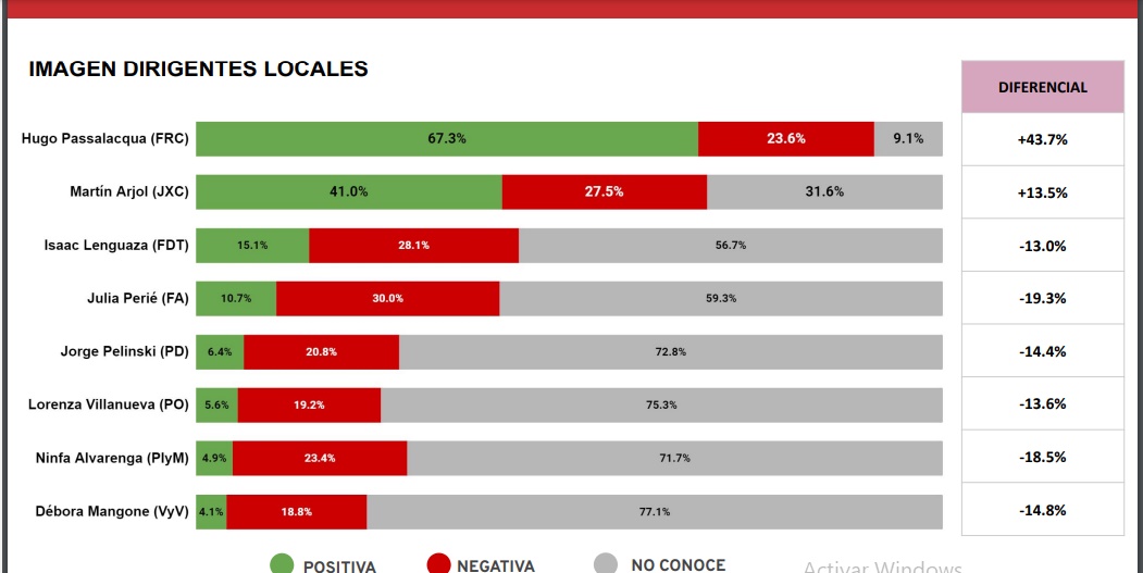 Elecciones Misiones 2023: según encuesta, un 74 % ya decidió ir a votar y Passalacqua le sacaría más del 25 % de ventaja al segundo imagen-4