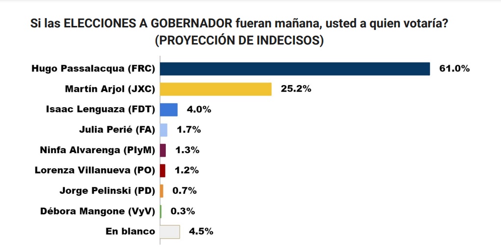 Elecciones Misiones 2023: según encuesta, un 74 % ya decidió ir a votar y Passalacqua le sacaría más del 25 % de ventaja al segundo imagen-12