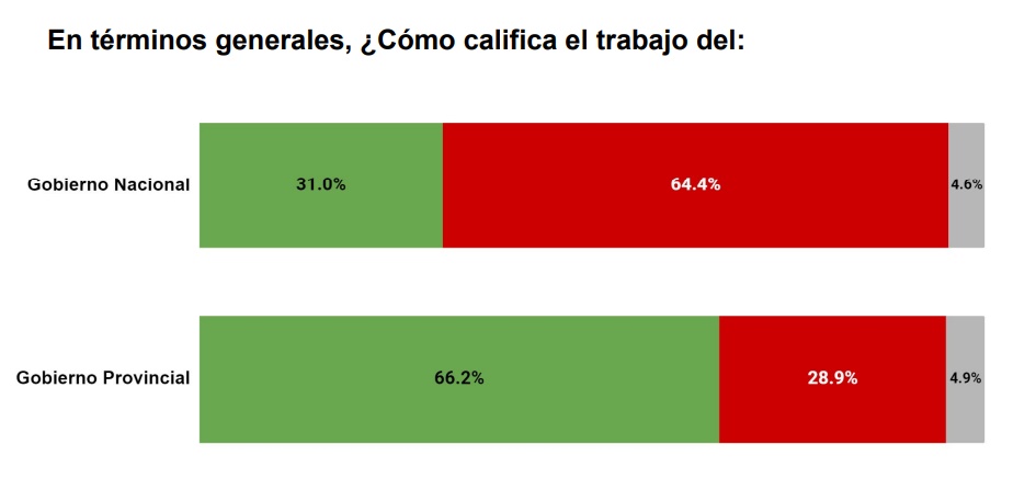 Elecciones Misiones 2023: según encuesta, un 74 % ya decidió ir a votar y Passalacqua le sacaría más del 25 % de ventaja al segundo imagen-2