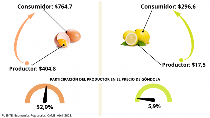 Del campo a la góndola, los precios de los agroalimentos se multiplicaron por 3,9 veces en abril imagen-4