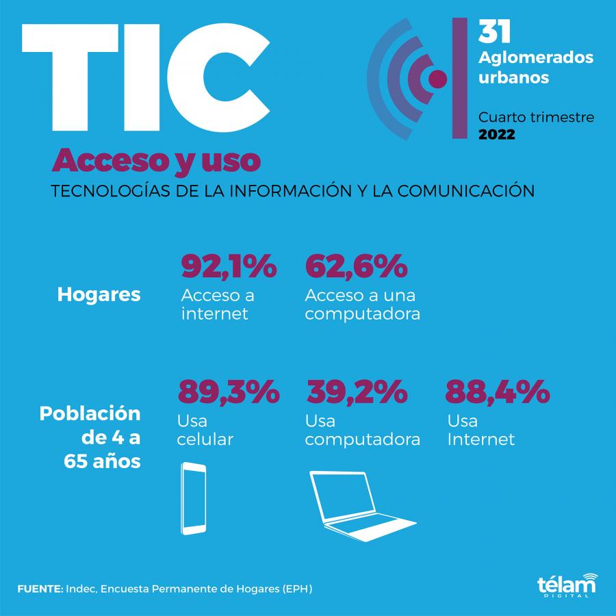 El 92% de los hogares tienen acceso a internet y el 62% a una computadora en la Argentina imagen-2