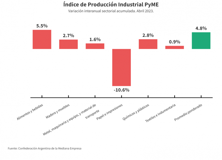 Según Came: la industria pyme creció 0,4% interanual en abril y se desacelera imagen-6