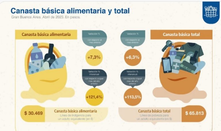 Una familia tipo necesitó $203.360,69 para no caer en la pobreza imagen-43