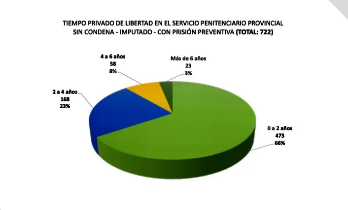 En Misiones, 772 detenidos en Unidades Penales están privados de libertad sin condena imagen-2