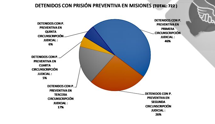 En Misiones, 772 detenidos en Unidades Penales están privados de libertad sin condena imagen-4