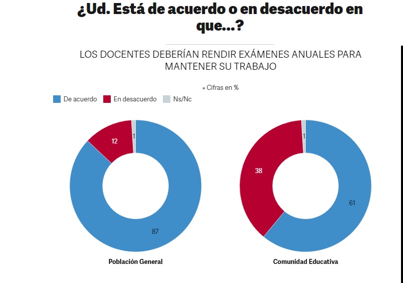 Casi 9 de cada 10 argentinos cree que los docentes deberían rendir exámenes anuales para mantener su trabajo imagen-2