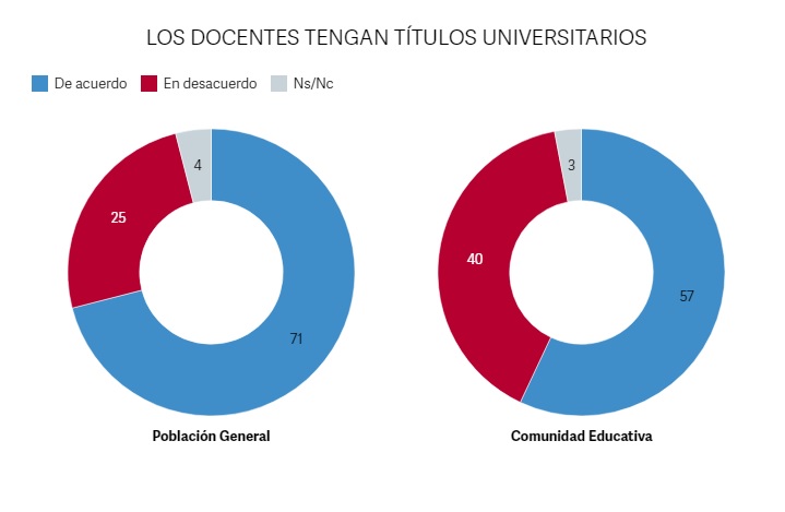 Casi 9 de cada 10 argentinos cree que los docentes deberían rendir exámenes anuales para mantener su trabajo imagen-4
