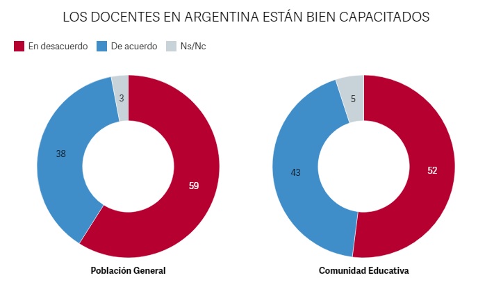 Casi 9 de cada 10 argentinos cree que los docentes deberían rendir exámenes anuales para mantener su trabajo imagen-6
