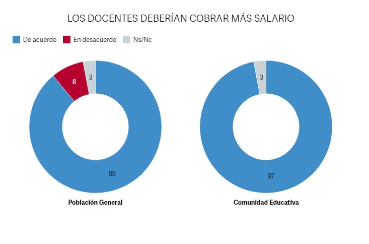 Casi 9 de cada 10 argentinos cree que los docentes deberían rendir exámenes anuales para mantener su trabajo imagen-8