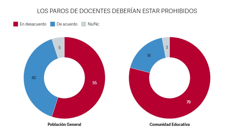 Casi 9 de cada 10 argentinos cree que los docentes deberían rendir exámenes anuales para mantener su trabajo imagen-12