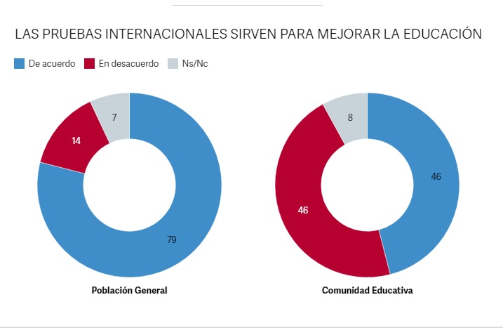 Casi 9 de cada 10 argentinos cree que los docentes deberían rendir exámenes anuales para mantener su trabajo imagen-14