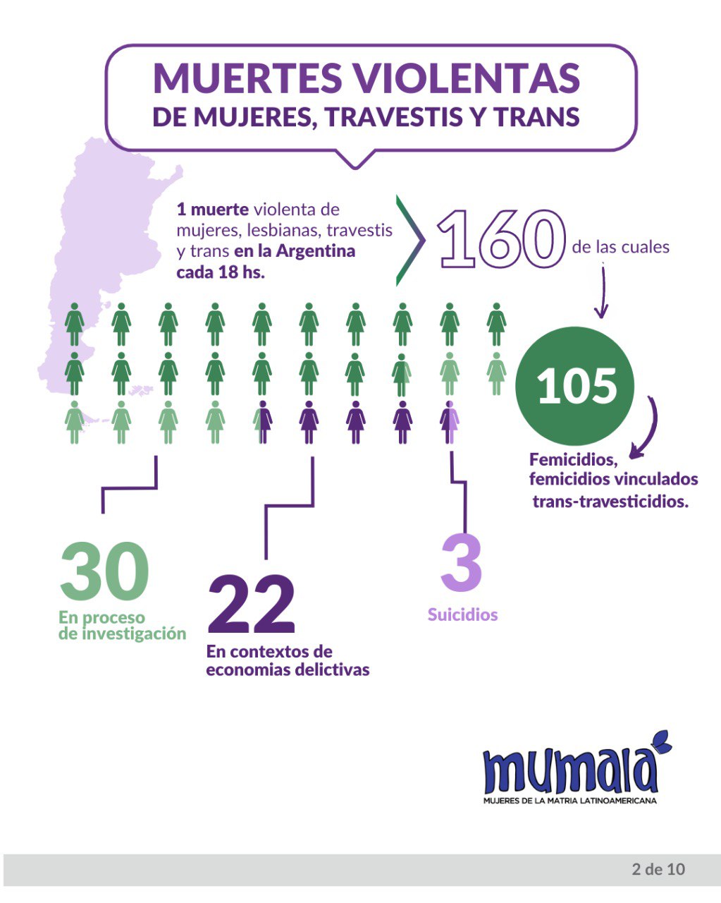 Entre enero y abril del 2023 se cometieron 160 muertes violentas en Argentina imagen-14