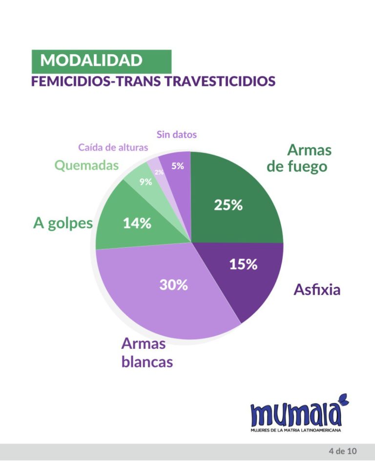 Entre enero y abril del 2023 se cometieron 160 muertes violentas en Argentina imagen-9