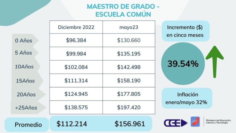 Recomposición salarial docente tuvo un aumento de casi 7 puntos por sobre la inflación, dice Ministro imagen-29