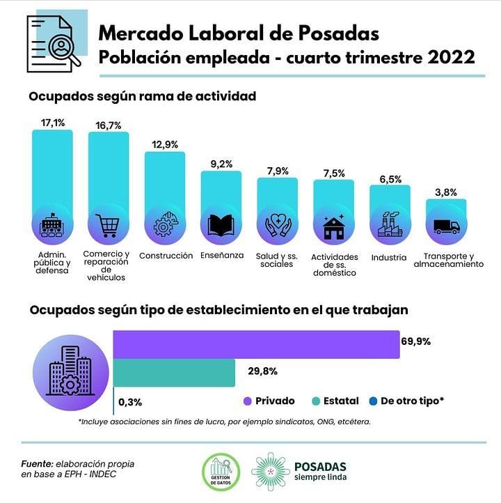 En Posadas el sector privado empleaba al 70% de los ocupados a fines de 2022 imagen-4