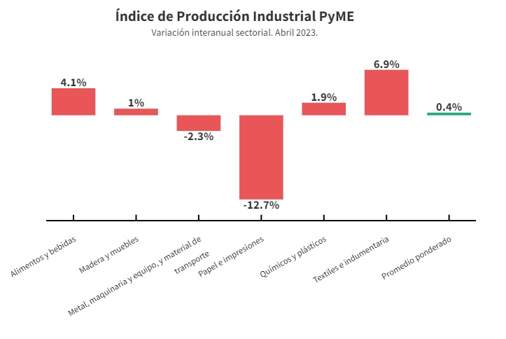Según Came: la industria pyme creció 0,4% interanual en abril y se desacelera imagen-4