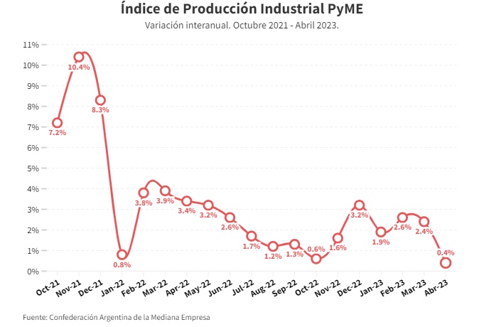Según Came: la industria pyme creció 0,4% interanual en abril y se desacelera imagen-2