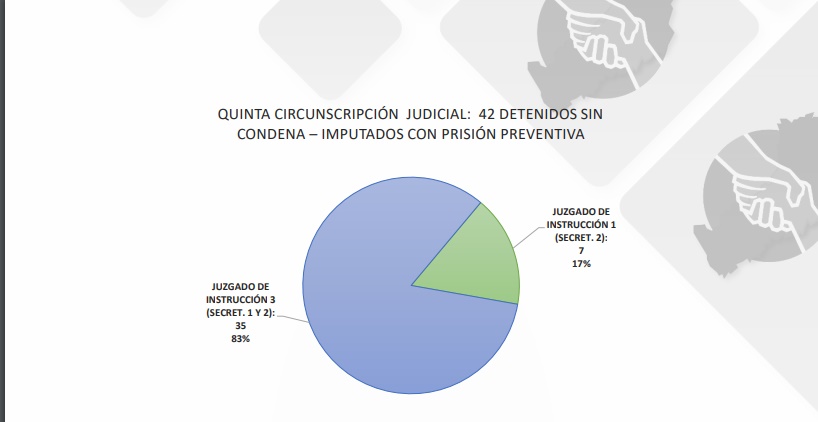 En Misiones, 772 detenidos en Unidades Penales están privados de libertad sin condena imagen-16