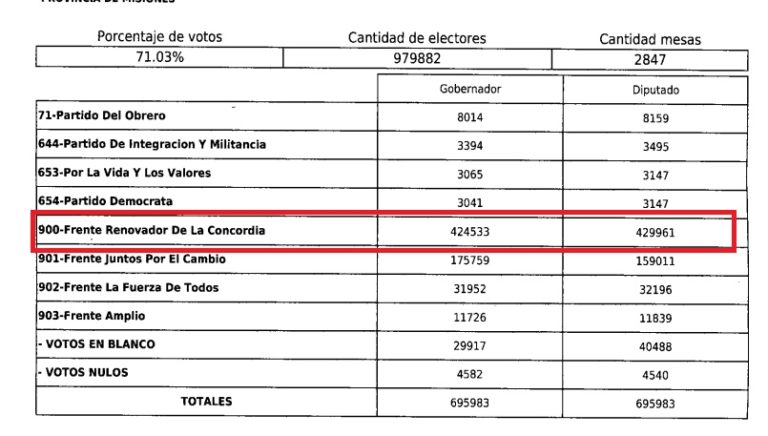 Escrutinio Definitivo Elecciones 2023: La Renovación obtuvo para Gobernador 424.533 votos imagen-3