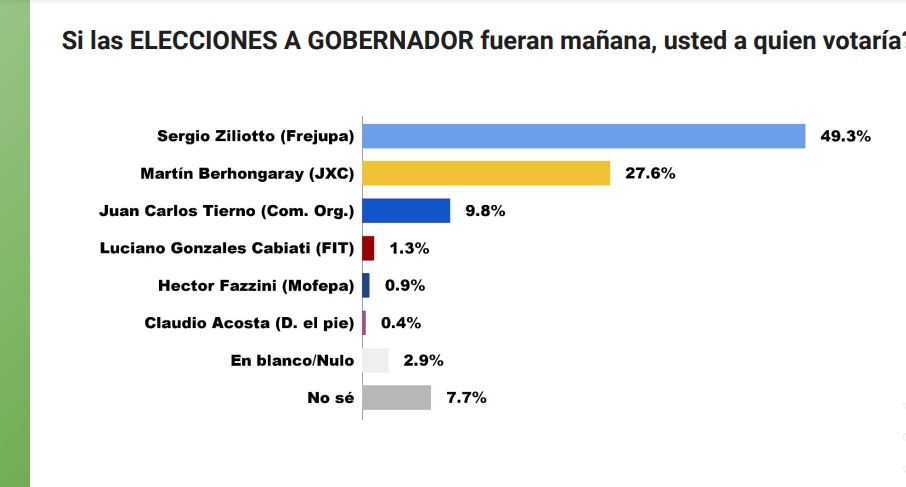 Elecciones 2023: el gobernador Ziliotto lidera las preferencias electorales y se encamina a la reelección en La Pampa imagen-2
