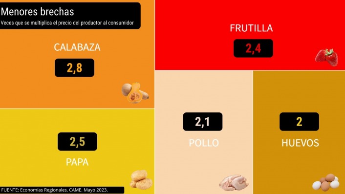 Del productor al consumidor, los precios de los agroalimentos se multiplicaron por 3,5 veces en mayo imagen-6