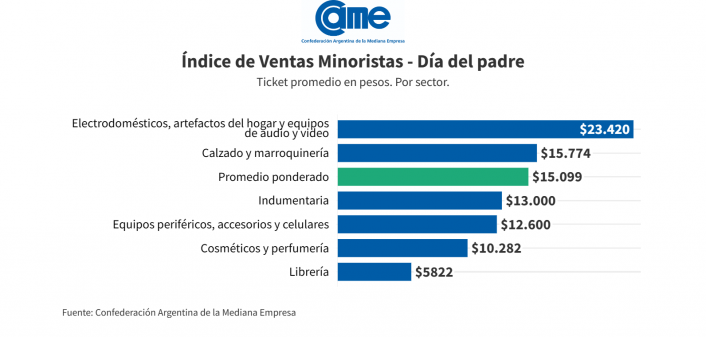 Día del Padre: las ventas cayeron 1,2% anual y las promociones no fueron suficientes imagen-2