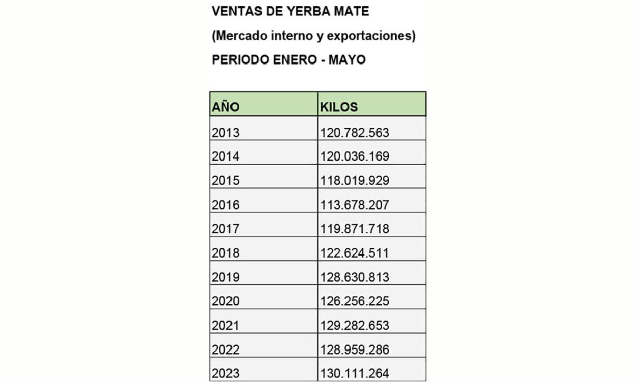 El consumo de yerba mate alcanzó un recórd histórico entre enero y mayo imagen-2