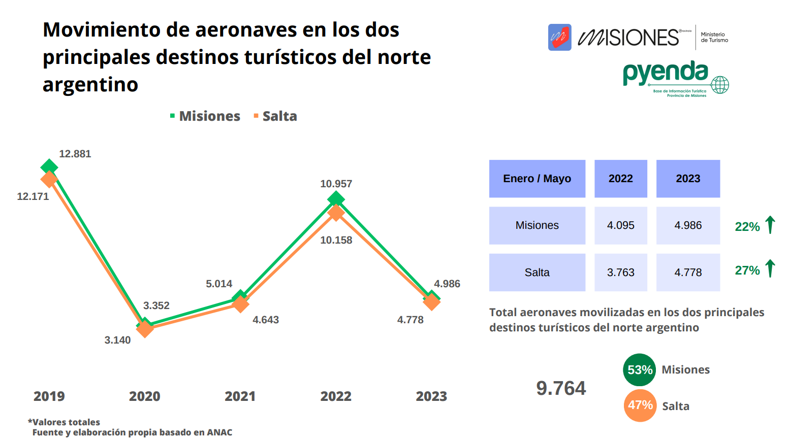 Con un crecimiento del 47%, Misiones es la provincia con mayor aumento de pasajeros aéreos del Norte Grande imagen-2