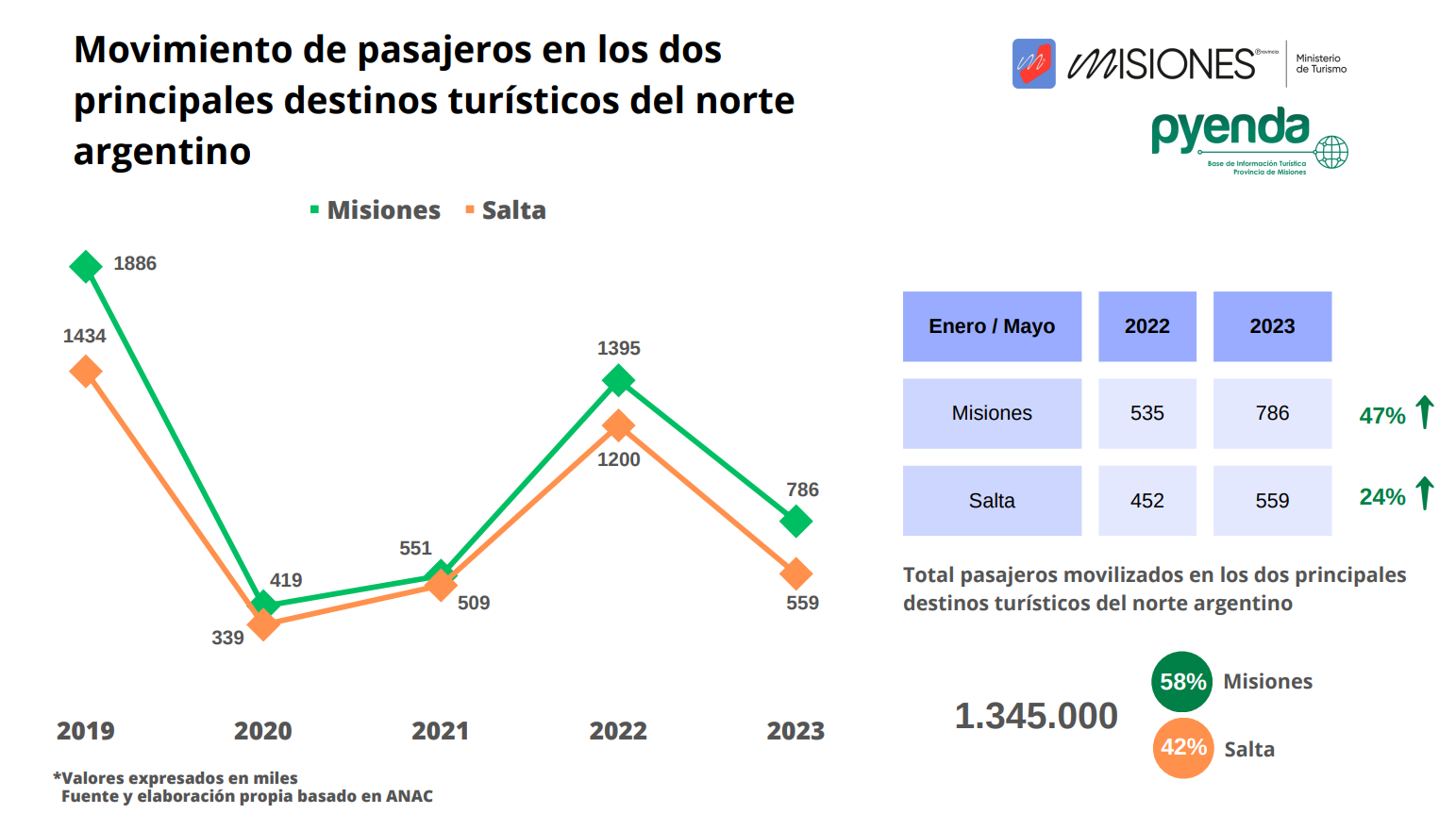 Con un crecimiento del 47%, Misiones es la provincia con mayor aumento de pasajeros aéreos del Norte Grande imagen-4