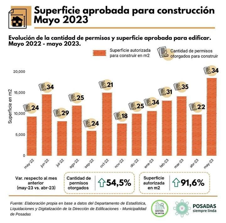 La superficie para edificar creció en mayo más del 100% respecto al mismo mes del 2022 imagen-2