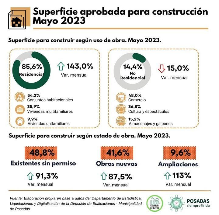 La superficie para edificar creció en mayo más del 100% respecto al mismo mes del 2022 imagen-4