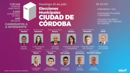Luz amarilla: para Consultor político, comicios municipales en Córdoba Capital estuvieron marcados por la apatía y desmovilización electoral imagen-10
