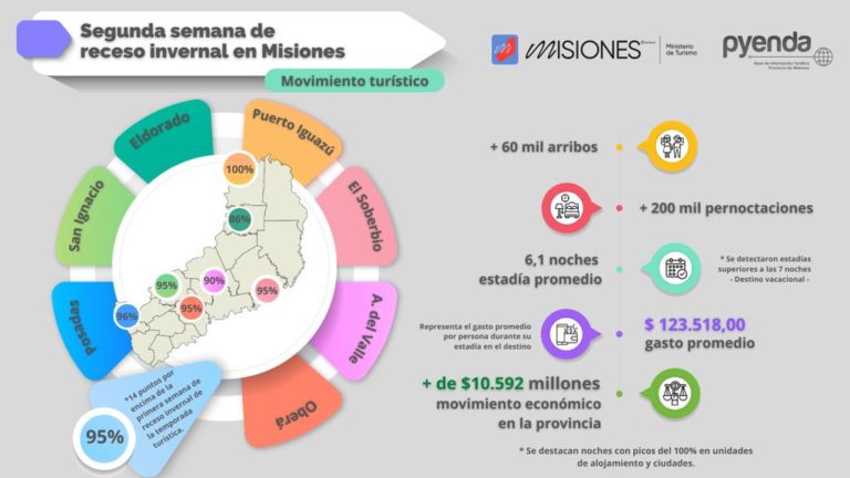 El receso invernal dejó un impacto económico superior a los $10.595 millones en la segunda semana en Misiones imagen-34