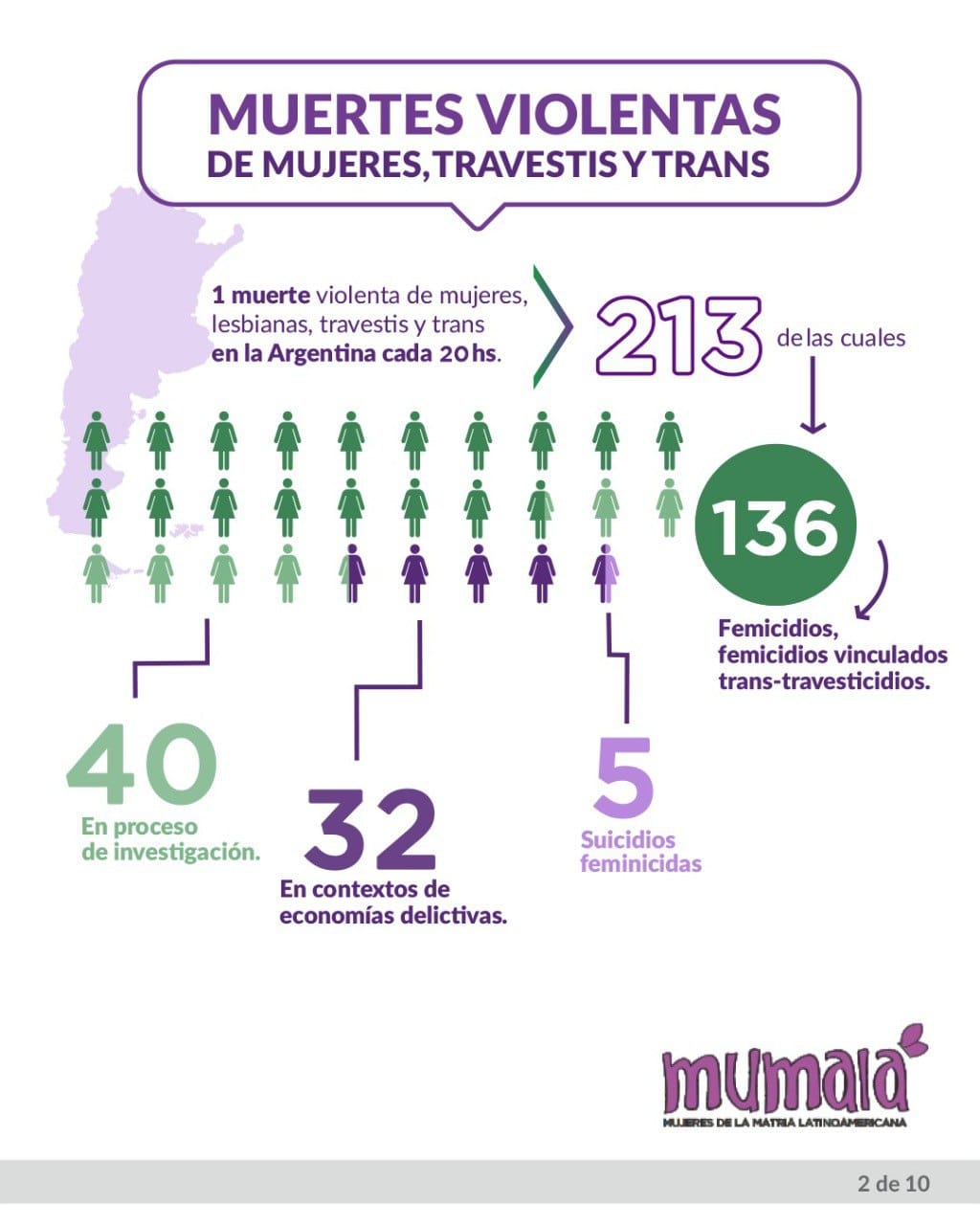 Femicidios en lo que va del año: 213 muertes violentas de mujeres, travestis - trans, en un período de una cada 20 horas imagen-18