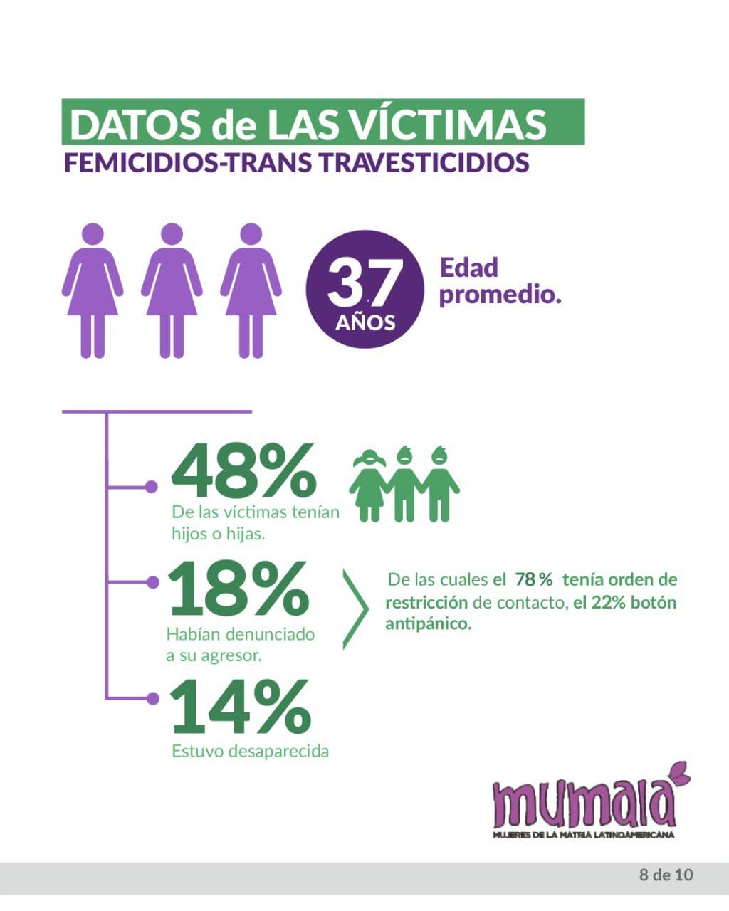 Femicidios en lo que va del año: 213 muertes violentas de mujeres, travestis - trans, en un período de una cada 20 horas imagen-4